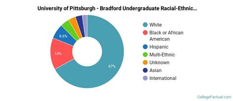 bradford statistics.